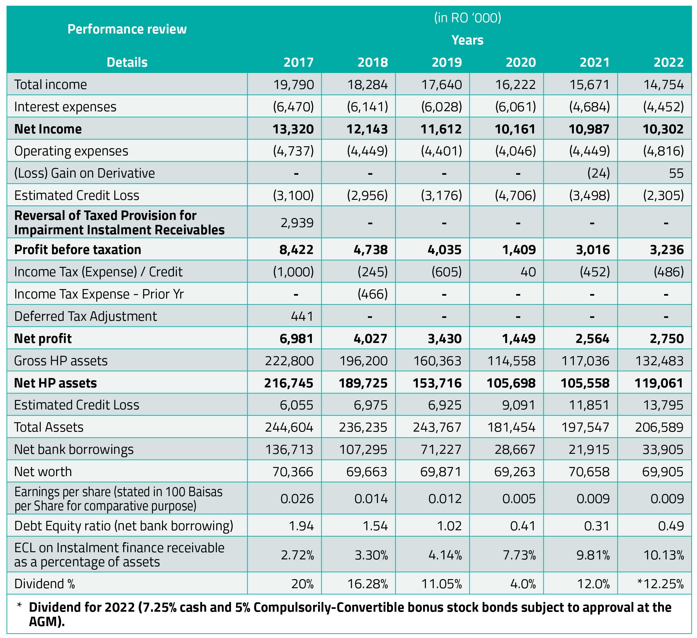 Financial Performance 2022